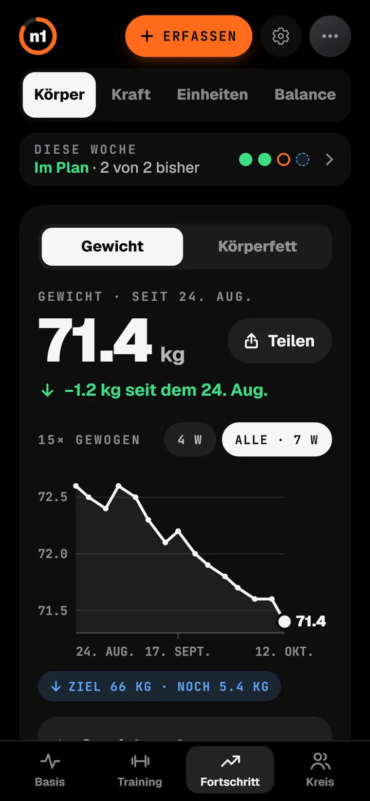 n1 Fortschritt, Körper: Gewicht 71,4 kg, 1,2 kg weniger in sieben Wochen, als Linie mit dem Ziel 66 kg.