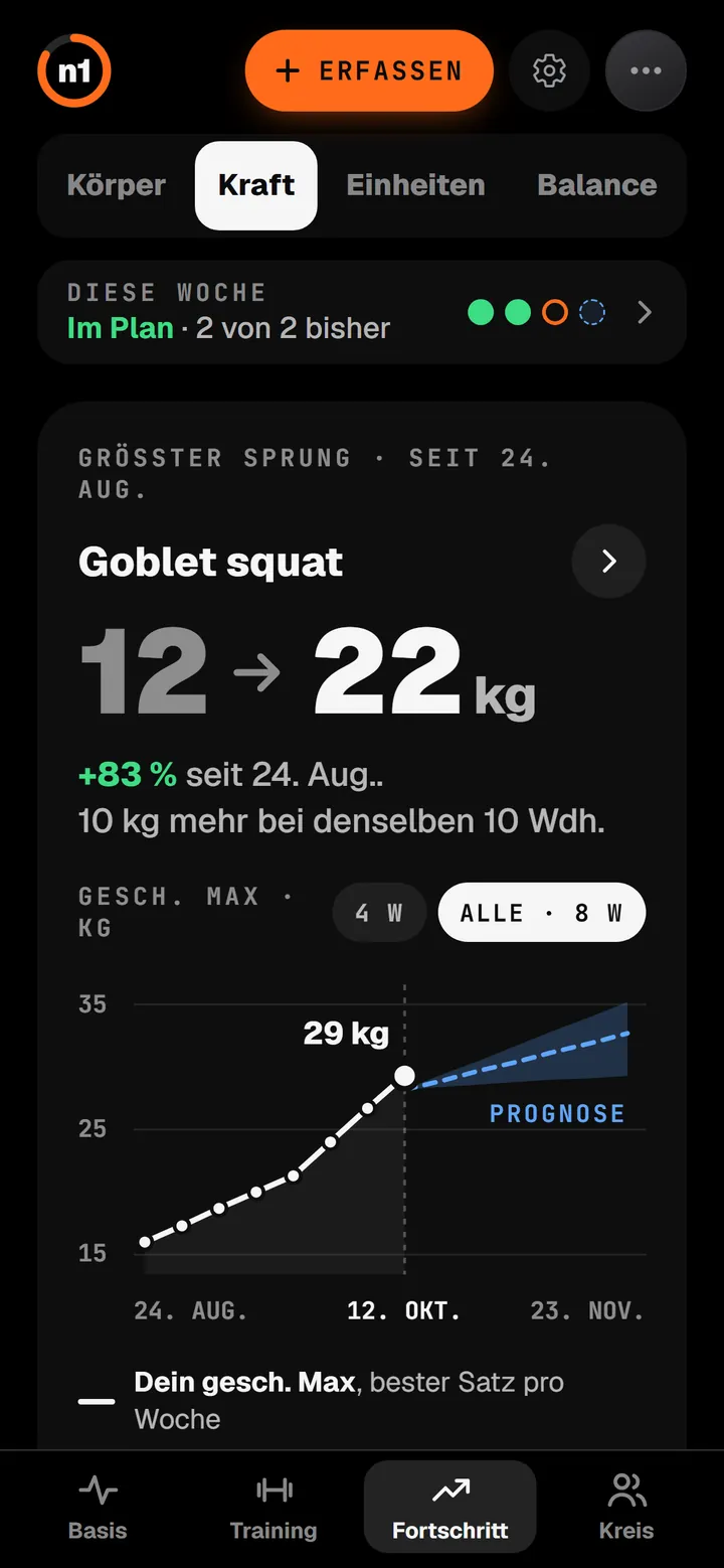 n1 Fortschritt, Kraft: Goblet Squat von 12 auf 22 kg, plus 83 Prozent, mit einem Diagramm des geschätzten Maximums und einer Prognose.