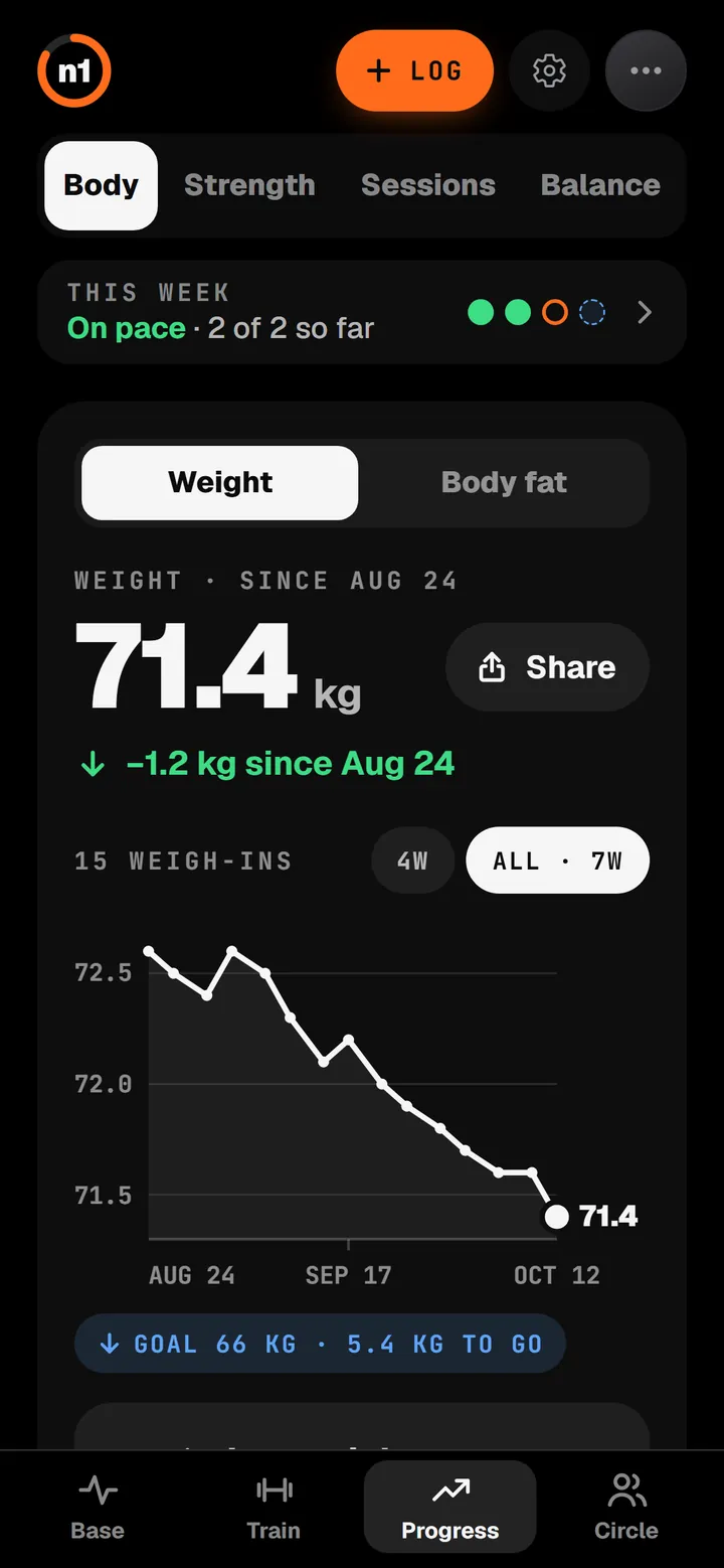 n1 Progress, Body: weight 71.4 kg, down 1.2 kg over seven weeks, on a line chart with the goal of 66 kg.