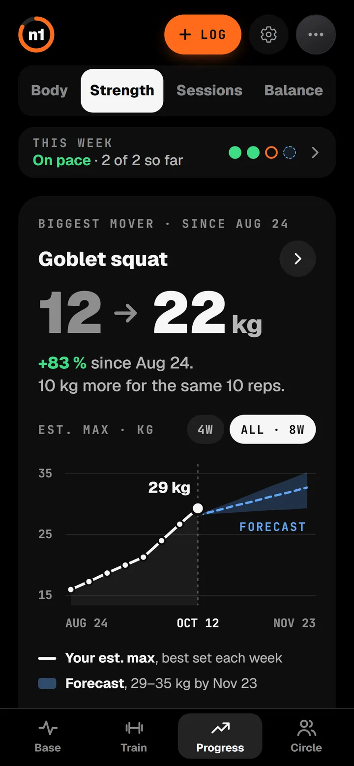 n1 Progress, Strength: goblet squat from 12 to 22 kg, plus 83 percent, with a chart of the estimated max and a forecast.