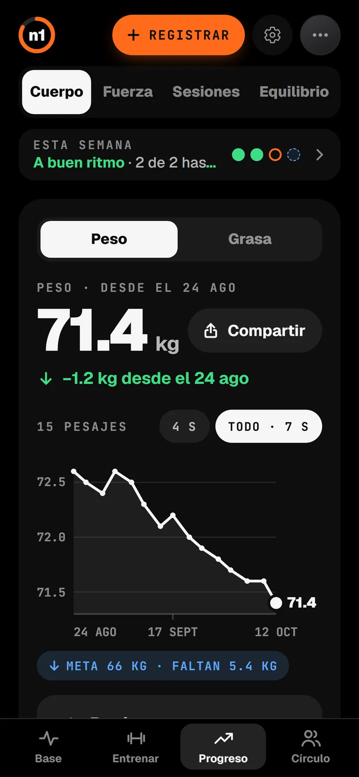 Progreso en n1, Cuerpo: peso 71,4 kg, 1,2 kg menos en siete semanas, en una línea con el objetivo de 66 kg.