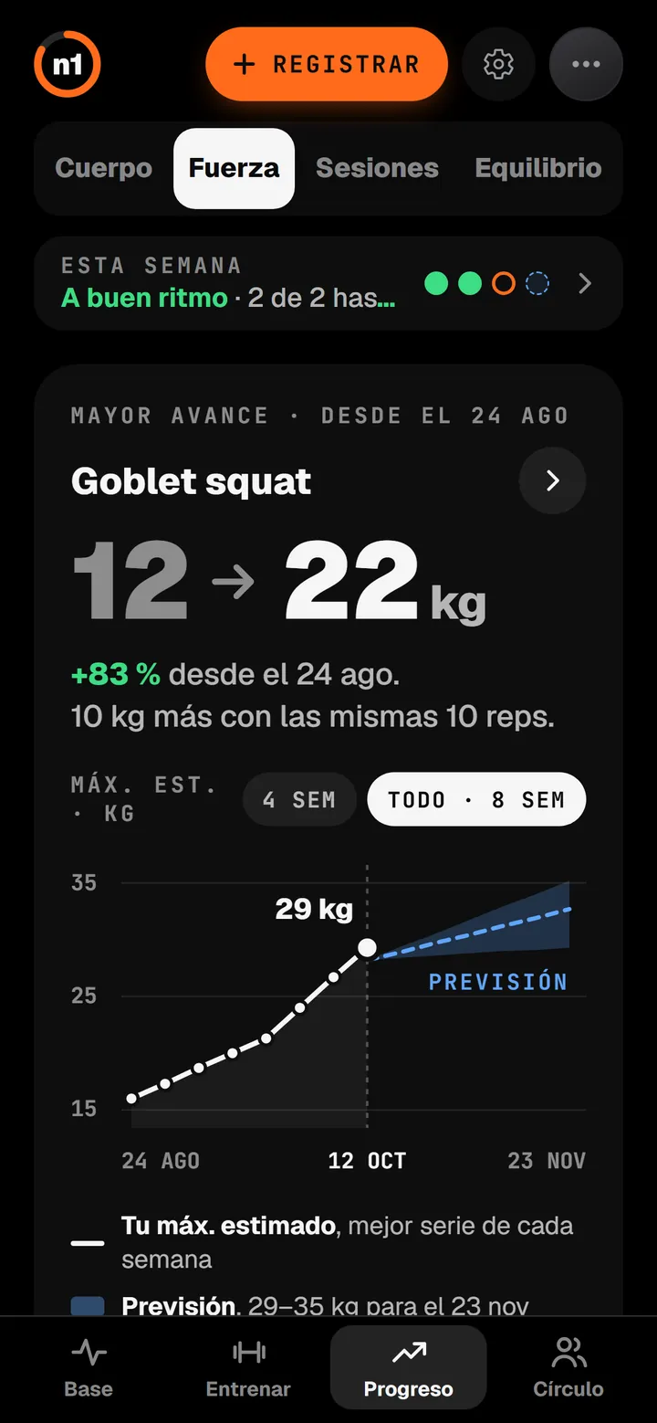 Progreso en n1, Fuerza: sentadilla goblet de 12 a 22 kg, más 83 por ciento, con un gráfico del máximo estimado y una previsión.