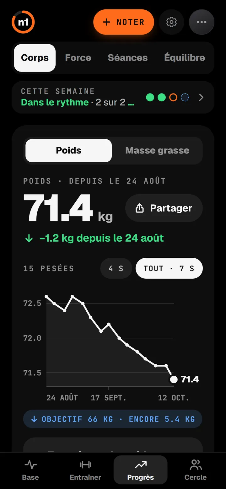 Progrès dans n1, Corps : poids 71,4 kg, 1,2 kg de moins en sept semaines, sur une courbe avec l'objectif de 66 kg.