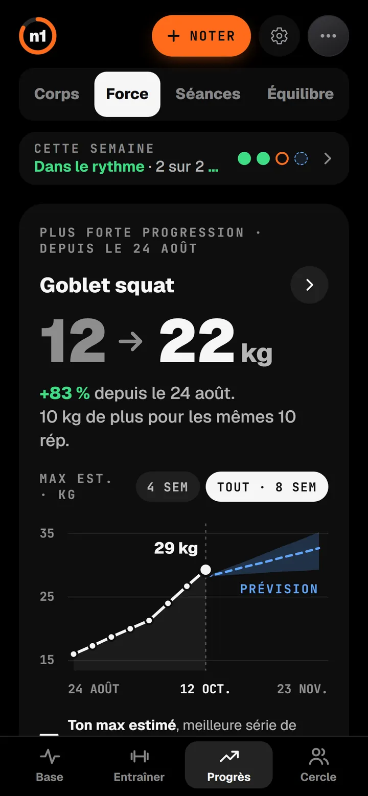 Progrès dans n1, Force : goblet squat de 12 à 22 kg, plus 83 pour cent, avec un graphique du max estimé et une prévision.