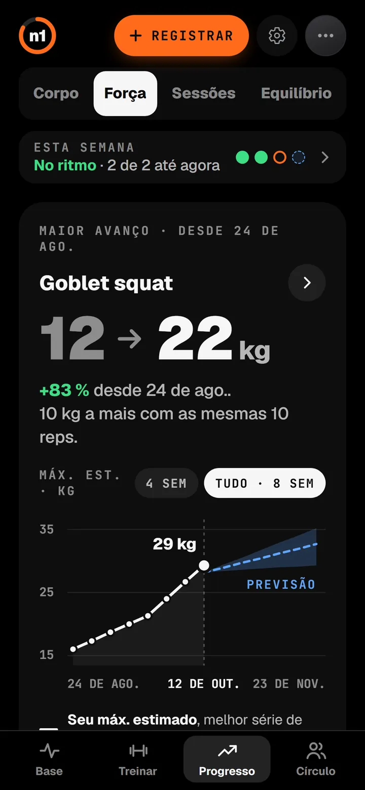 Progresso no n1, Força: agachamento goblet de 12 para 22 kg, mais 83 por cento, com um gráfico do máximo estimado e uma previsão.